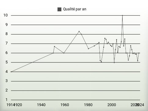 Qualité par an