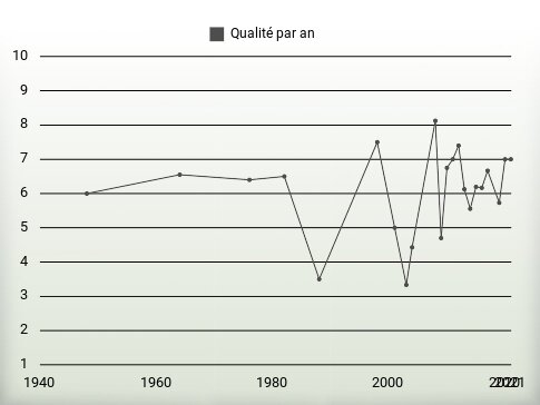 Qualité par an