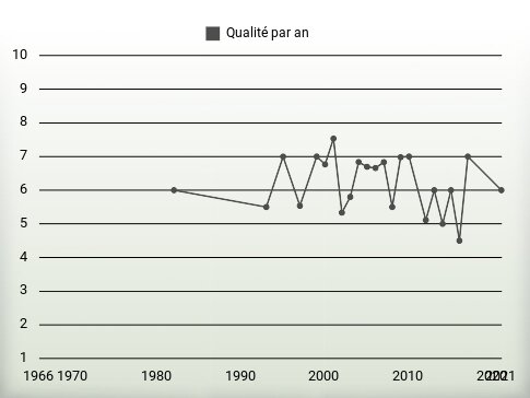 Qualité par an