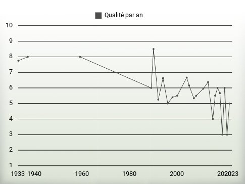 Qualité par an