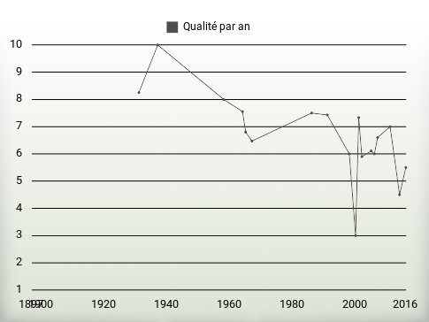 Qualité par an