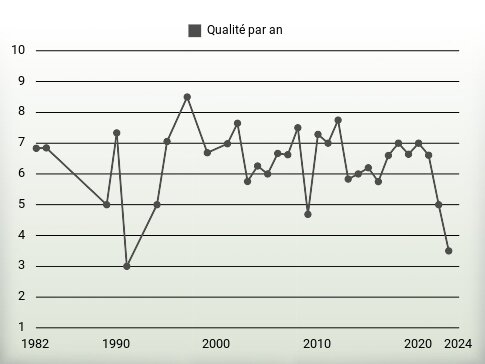 Qualité par an