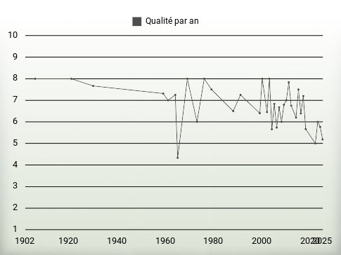 Qualité par an