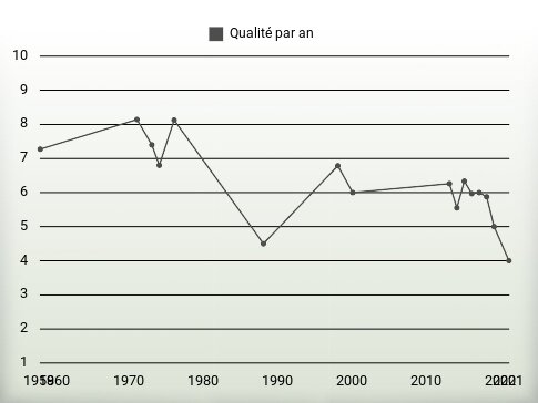 Qualité par an