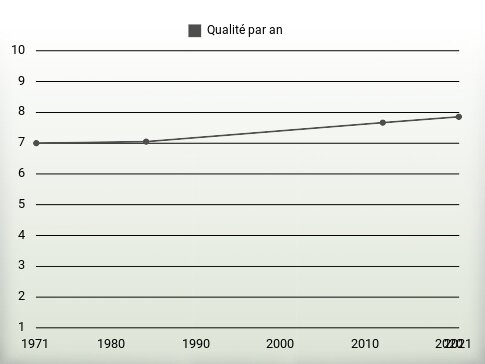 Qualité par an