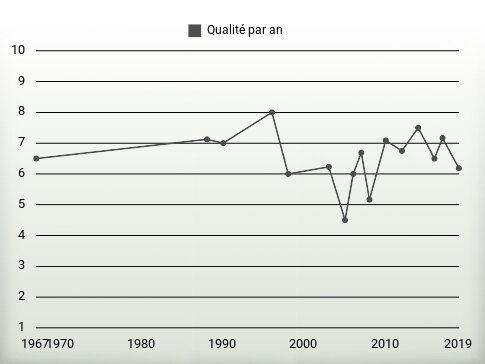 Qualité par an