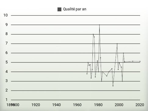 Qualité par an