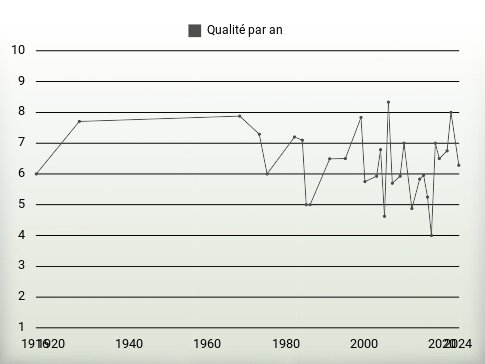 Qualité par an