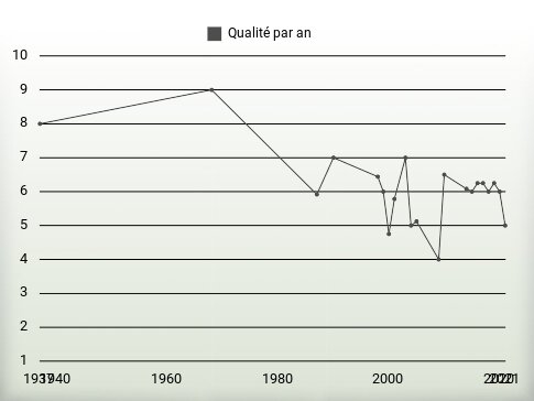 Qualité par an