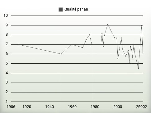 Qualité par an