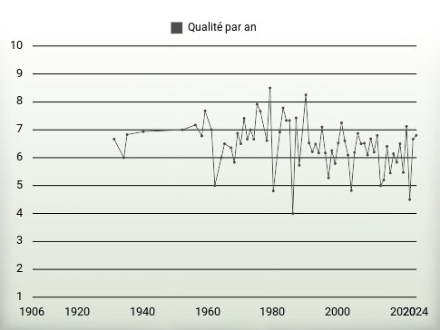 Qualité par an