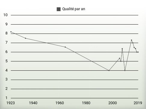 Qualité par an