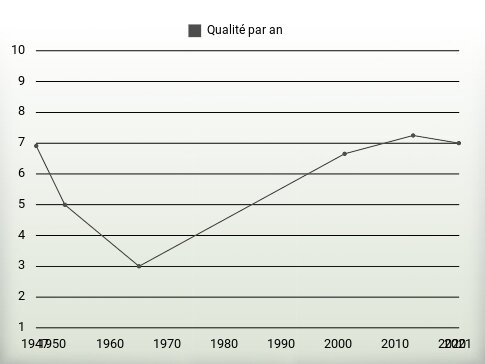 Qualité par an