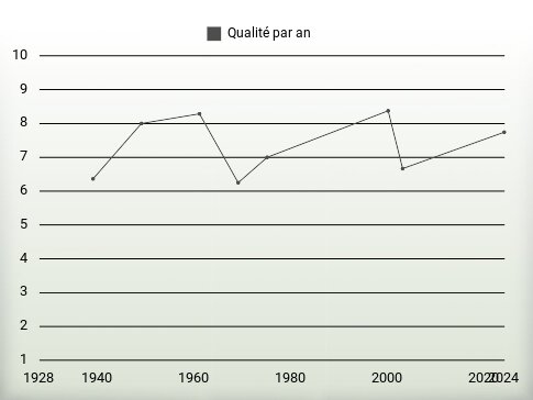 Qualité par an