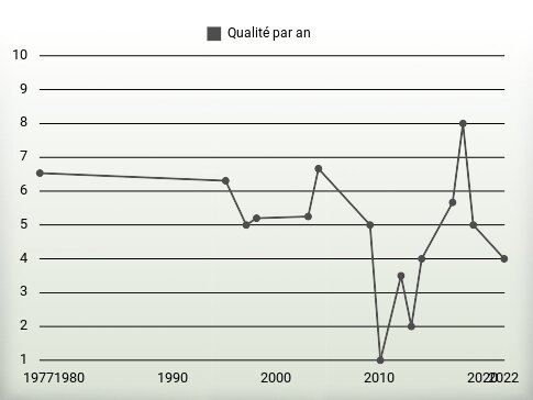 Qualité par an