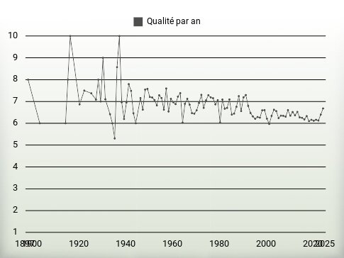 Qualité par an