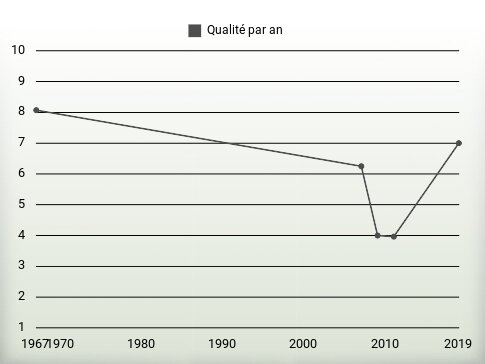 Qualité par an