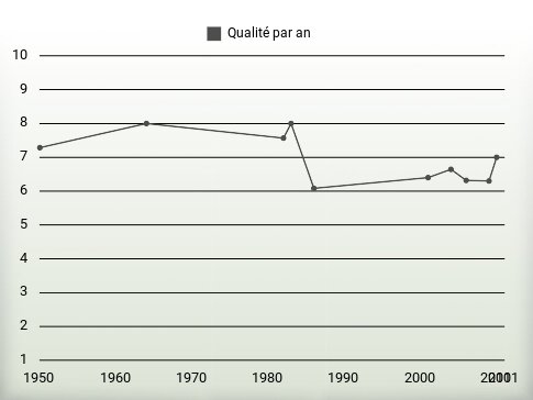 Qualité par an