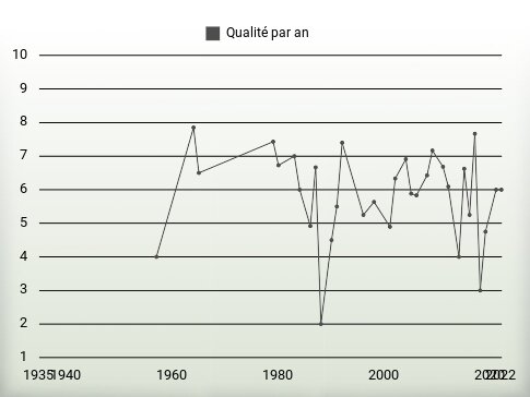 Qualité par an