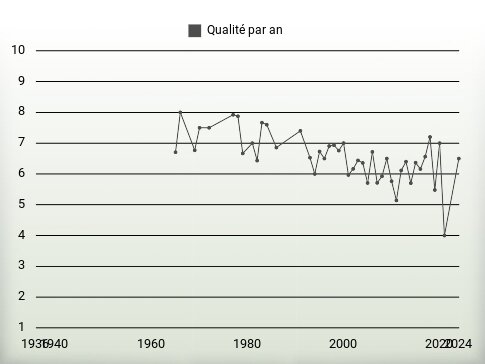 Qualité par an