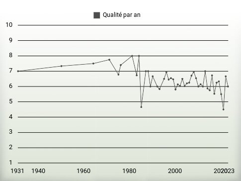 Qualité par an