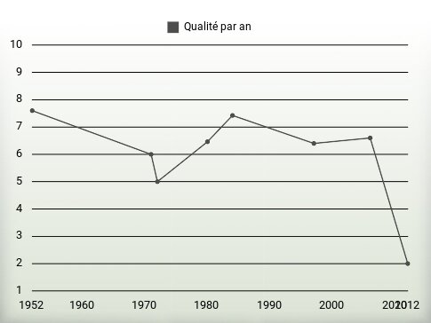 Qualité par an