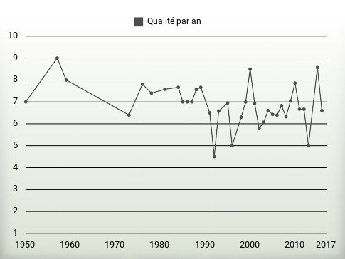 Qualité par an