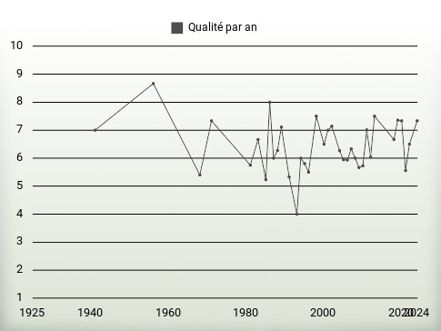 Qualité par an