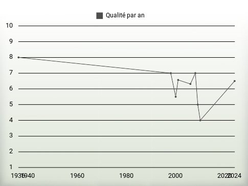 Qualité par an