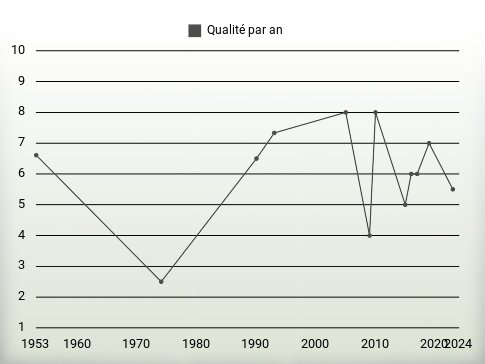 Qualité par an