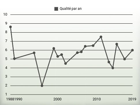 Qualité par an