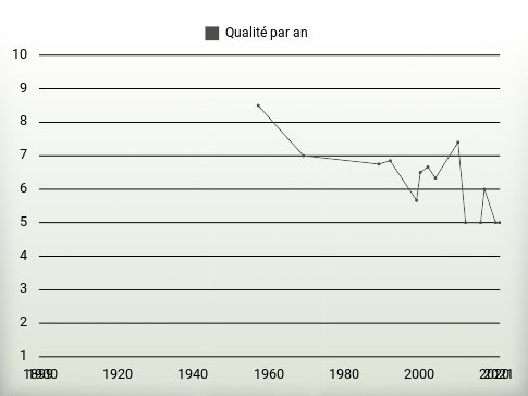 Qualité par an