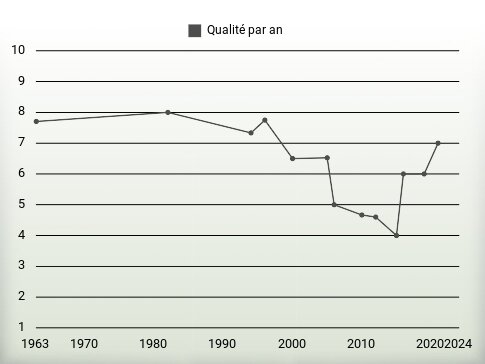 Qualité par an