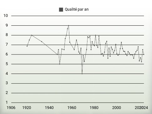 Qualité par an