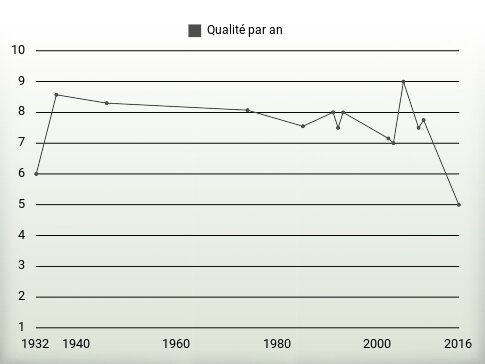 Qualité par an