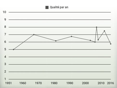 Qualité par an