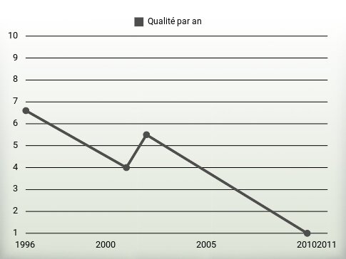 Qualité par an