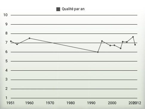 Qualité par an