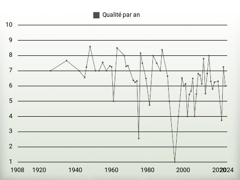 Qualité par an