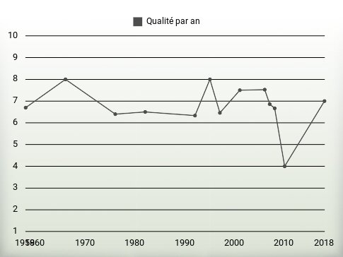 Qualité par an