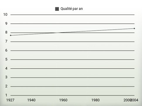 Qualité par an