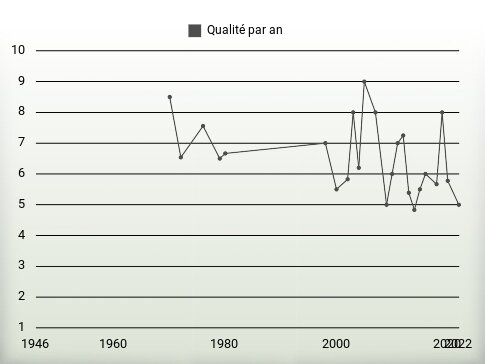 Qualité par an