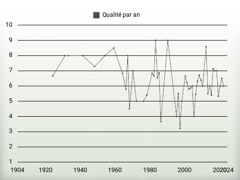 Qualité par an