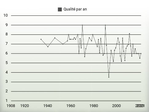 Qualité par an