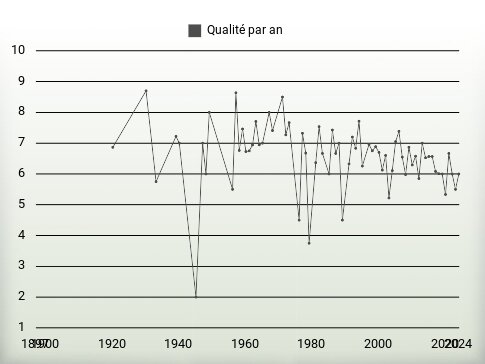 Qualité par an