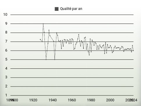 Qualité par an