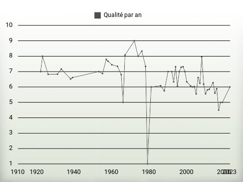 Qualité par an