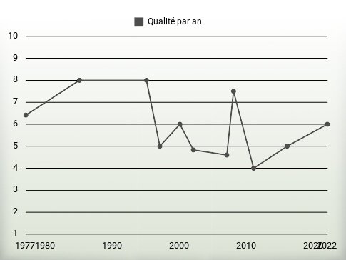 Qualité par an