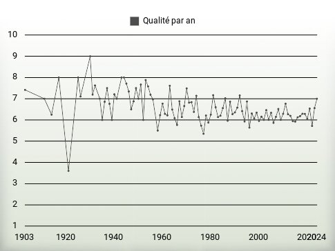 Qualité par an