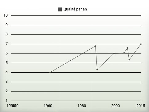 Qualité par an